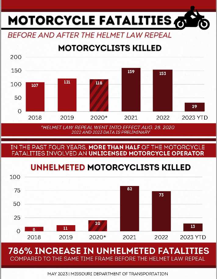 Legislature Repeals Nebraska’s Motorcycle Helmet Law